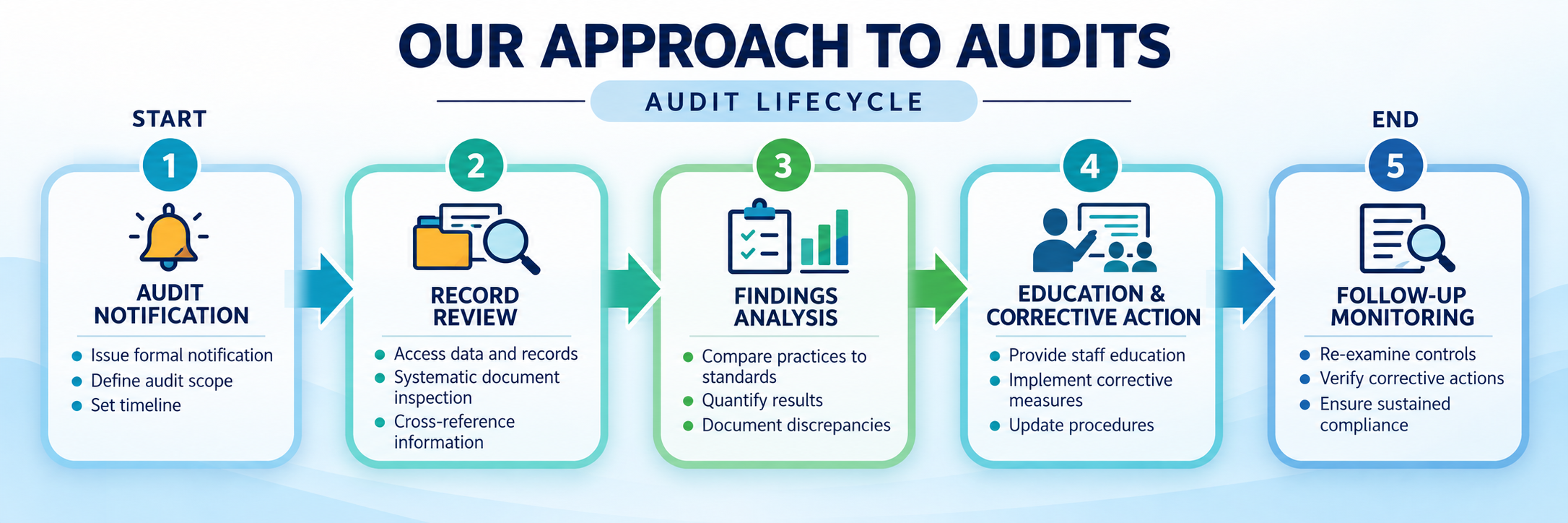 Our Approach to Audits