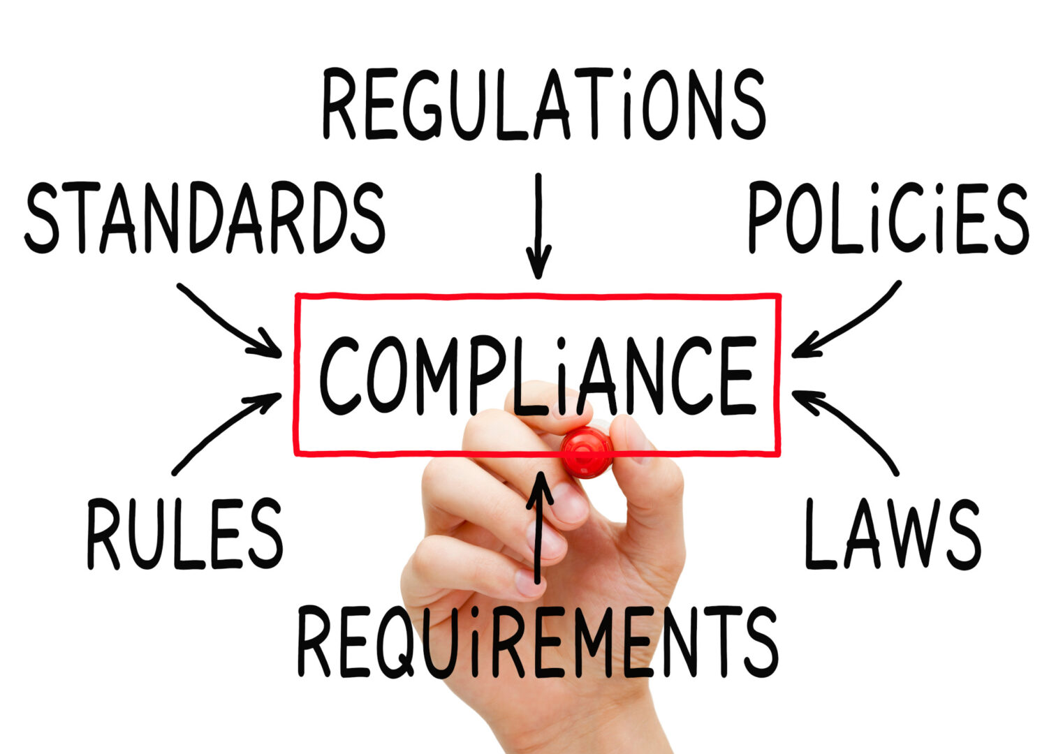 Cms regulatory compliance